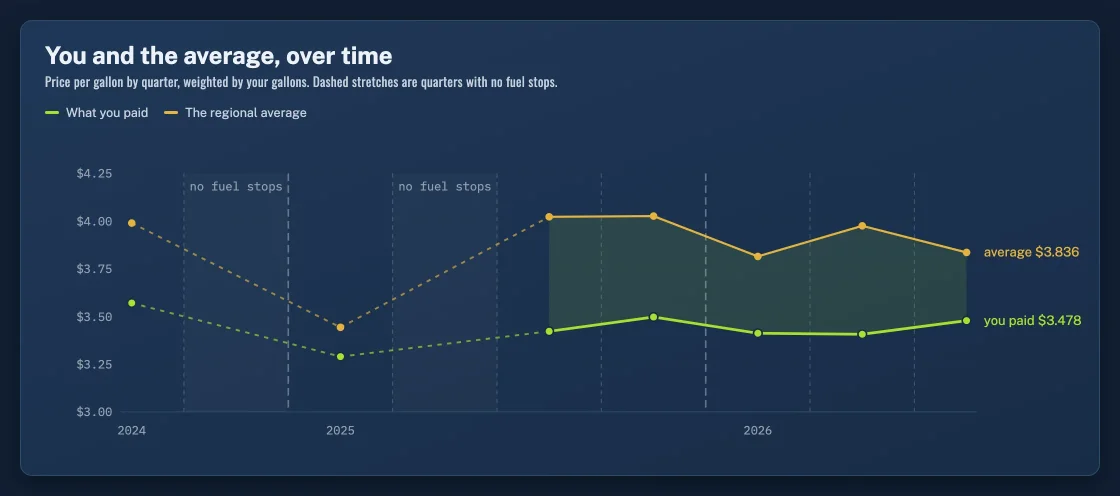 A line chart by quarter: the price per gallon you paid, in lime, below the regional average price, in gold.
