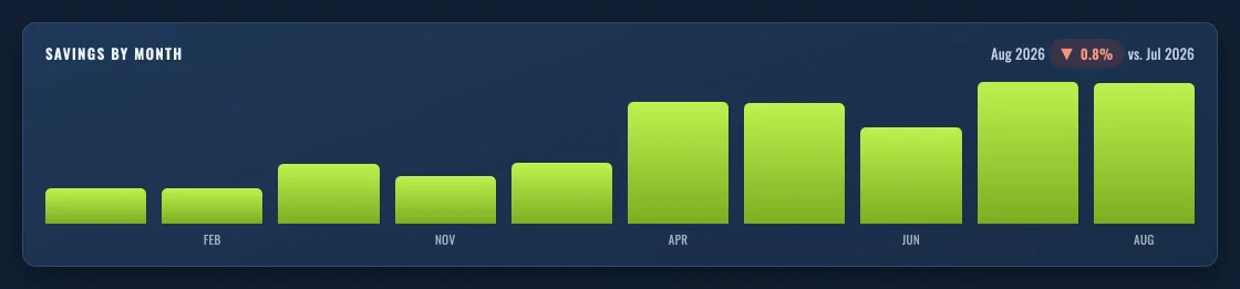 Savings by month, shown as a lime bar for each month over a year and a half.