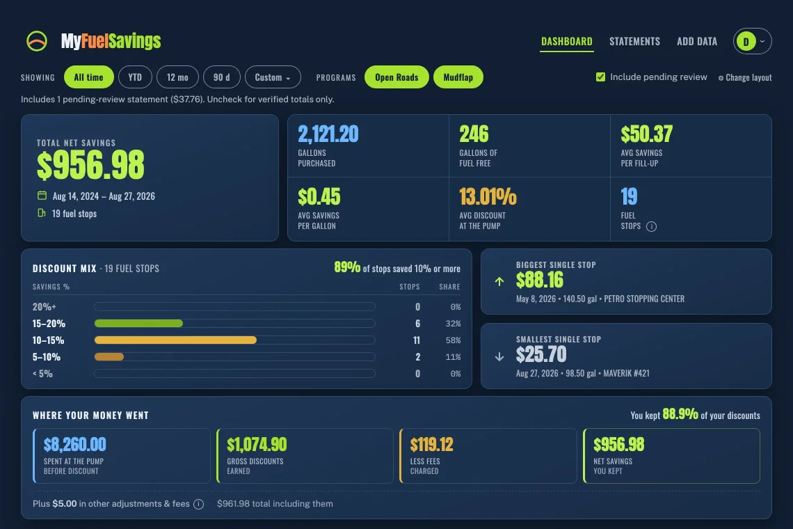 The MyFuelSavings dashboard for one example account: $956.98 in net savings after fees, with what was paid at the pump, discounted and charged in fees.
